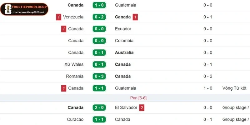 Tuyển Canada đang đạt được những kết quả khá tốt