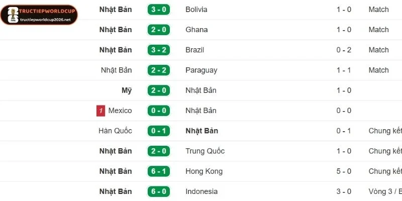 Tuyển Nhật Bản đang đạt được những kết quả khá tốt