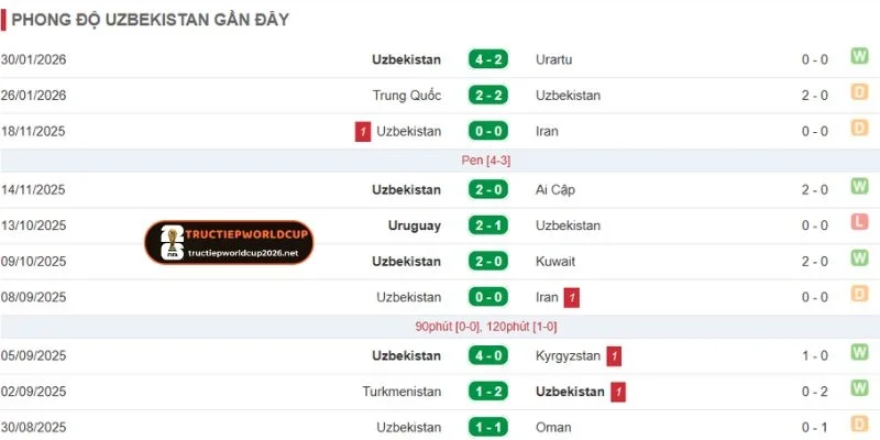 Tuyển Uzbekistan đạt được những thành tích ấn tượng
