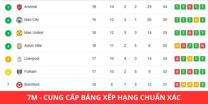 Cập nhật thông tin 7m chính xác về bảng xếp hạng