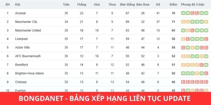 Cập nhật bảng xếp hạng khi theo dõi trang web Bongdanet